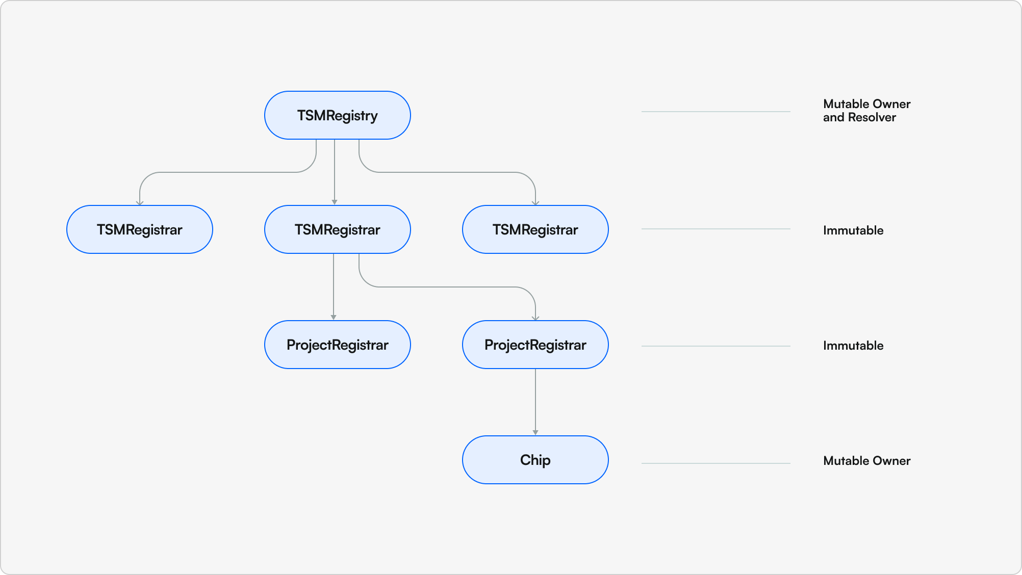 ers-registry